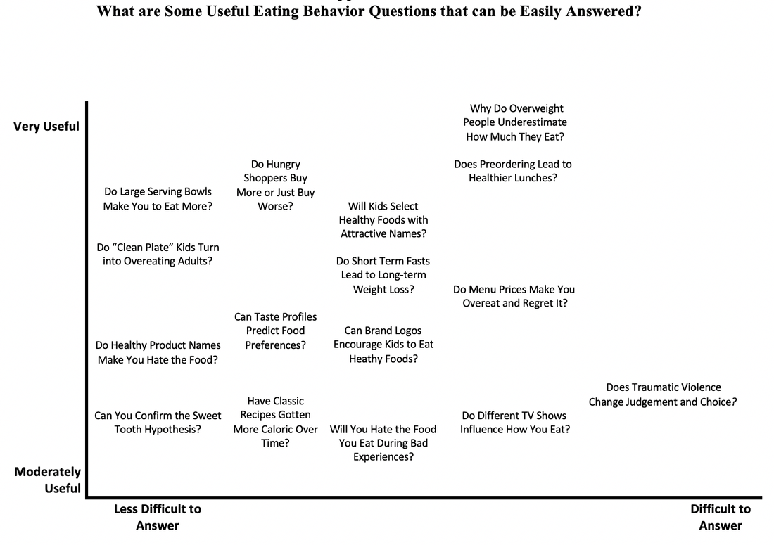 Graph useful Eating Behavior Questions for  Research by usefulness and difficulty Wansink